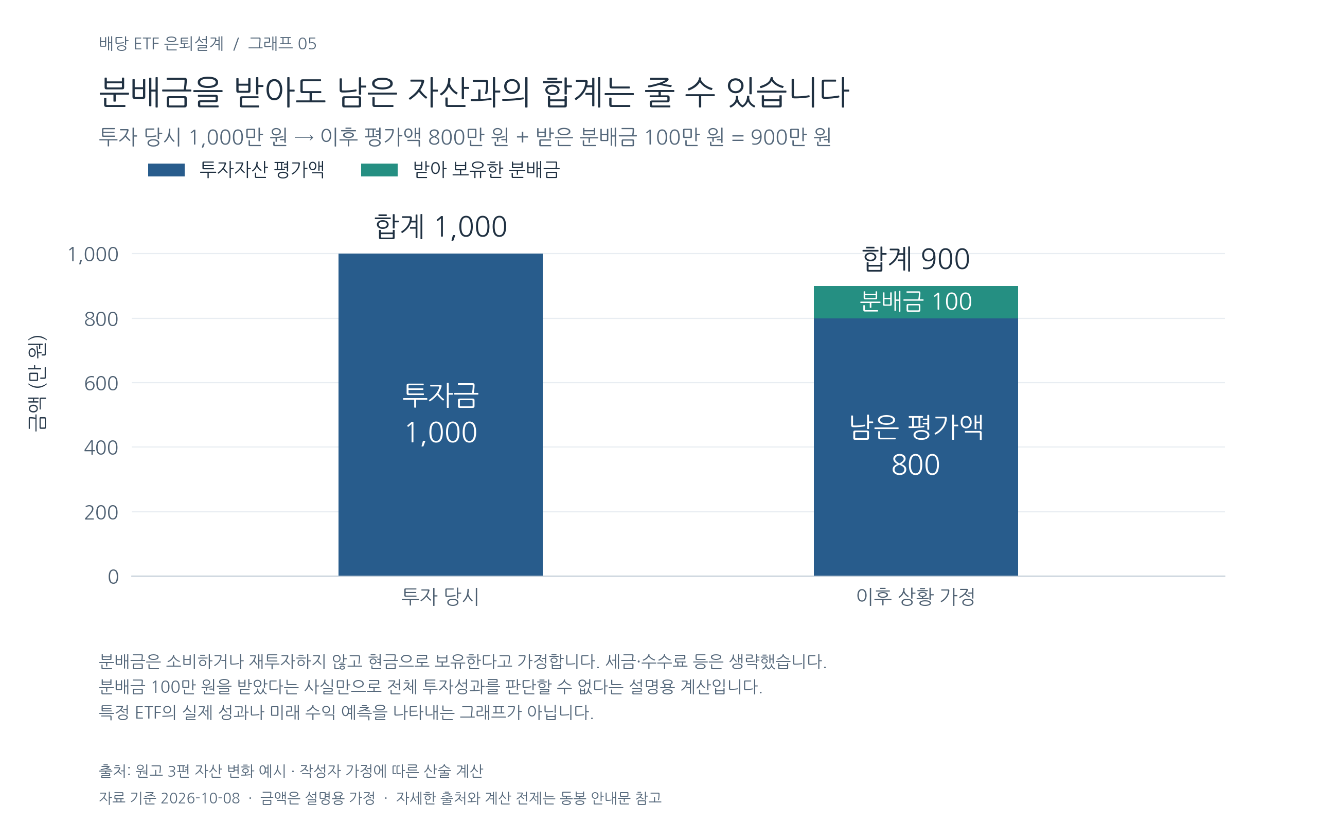 월배당 ETF