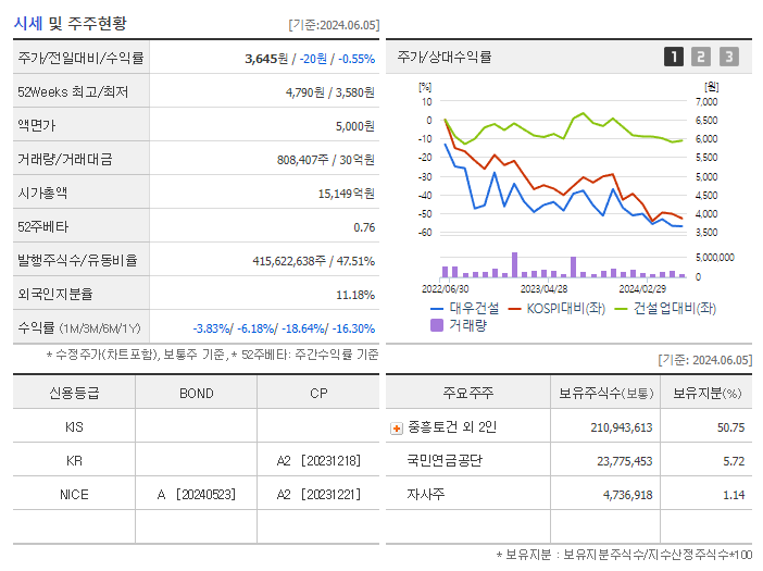 대우건설_기업개요