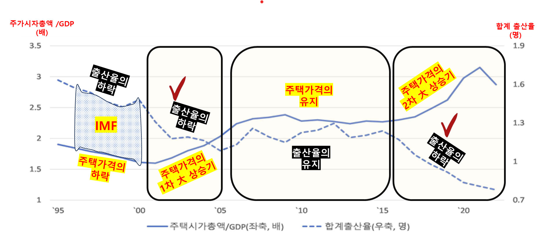 출생율과 주택가격과의 상관관계