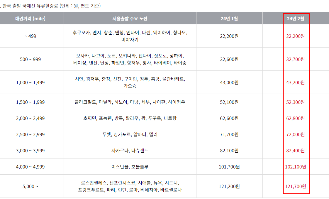 2024년 2월 아시아나항공 한국 출발 국제선 유류할증료 테이블