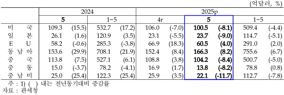 주요 지역별 수출