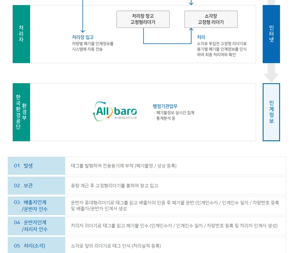 폐기물인계정보관리