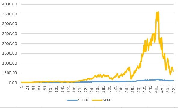 SOXX SOXL 수익률 비교 (2013~2022)