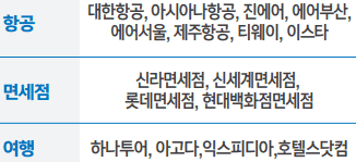 항공, 면세점, 여행 3% 적립 대상처 목록