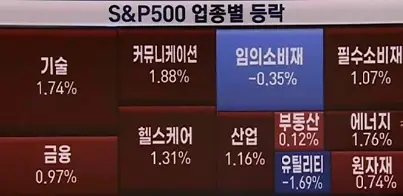 업종별등락