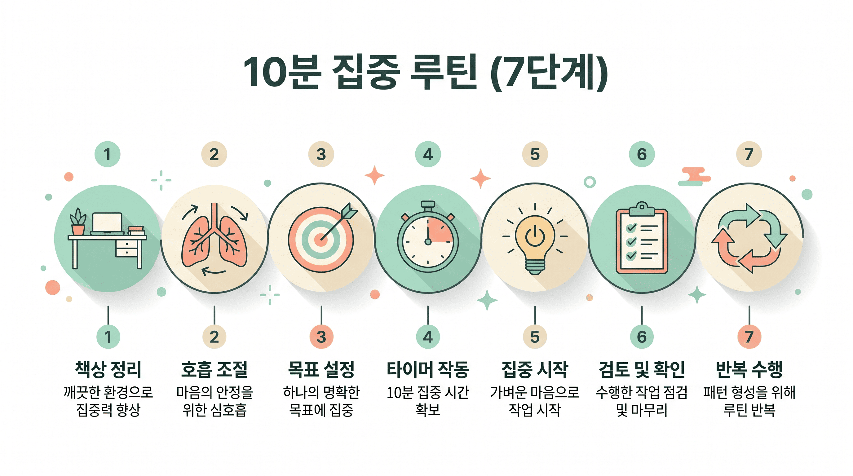 10분 몰입 루틴 7단계 인포그래픽 - 시야 정리부터 3회 반복까지 집중력 회복 프로세스