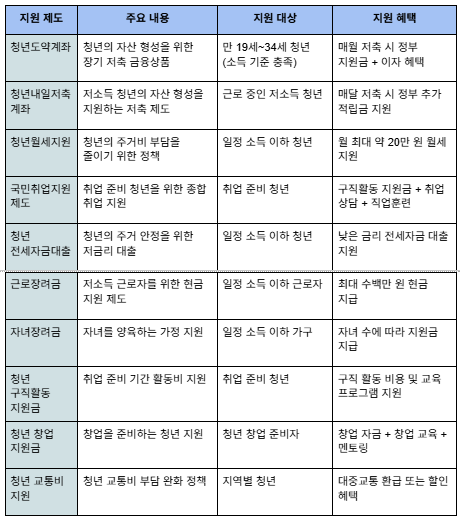 2026년 청년 지원금 핵심 요약