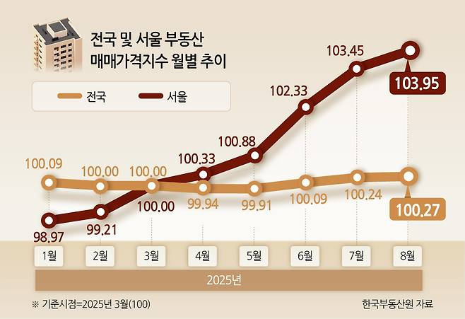서울 부동산 매매가격지수 추이