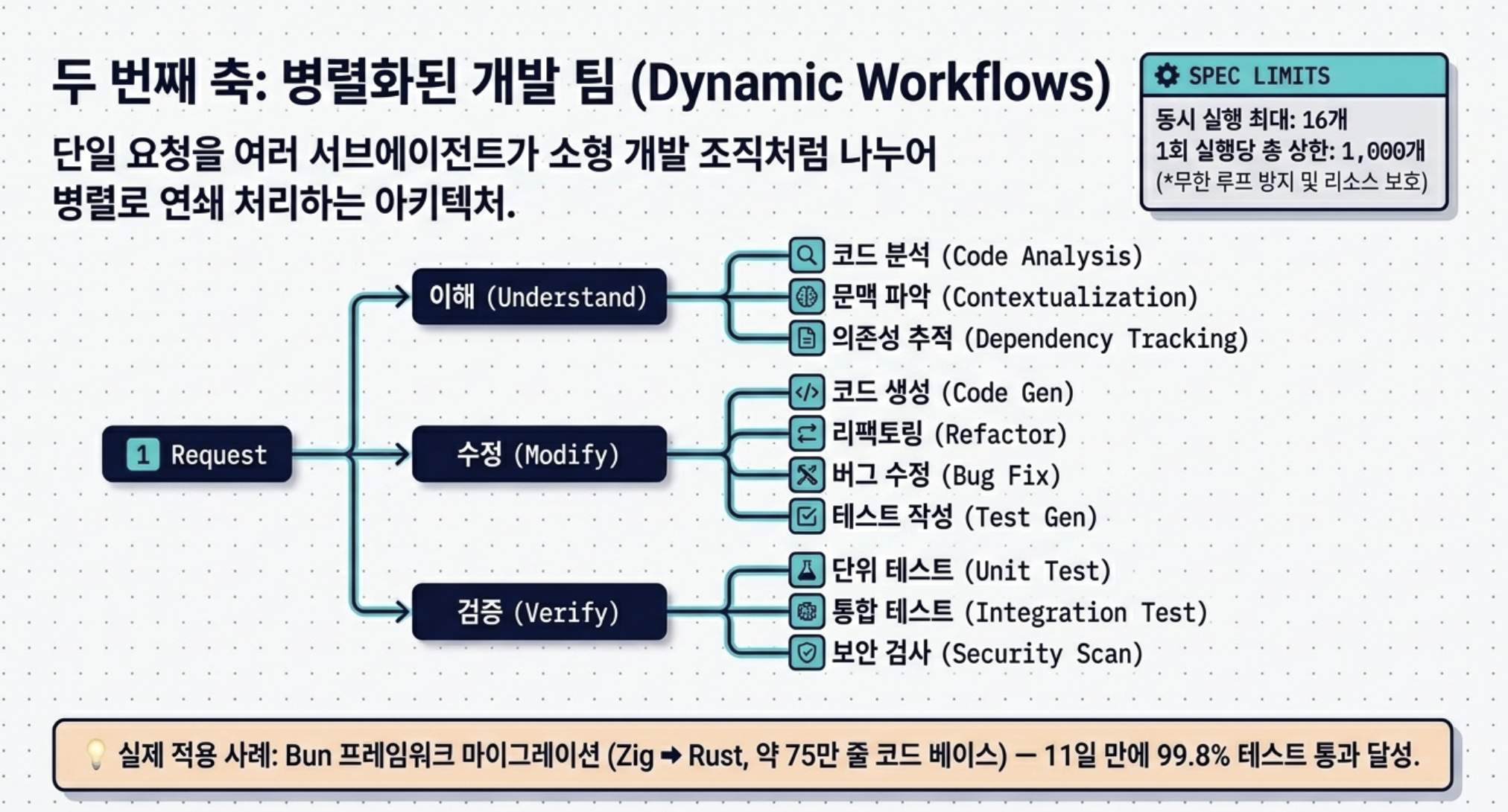 Dynamic Workflows 작동 방식 - Claude Code 공식 문서 화면