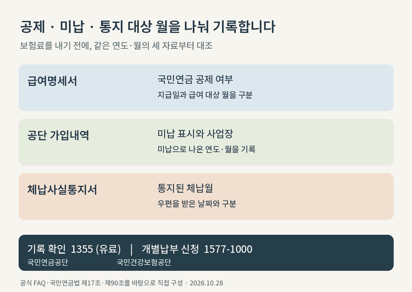급여명세서의 공제 여부와 공단 미납 기록, 통지된 체납월을 나눈 세 자료 대조표