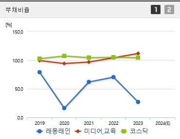 래몽래인 주가 부채비율
