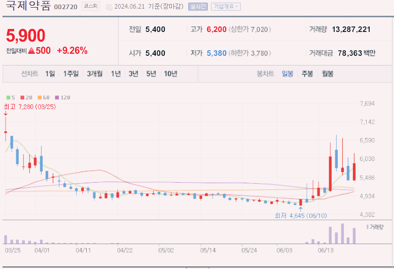 국제약품 주가 전망 기업정보