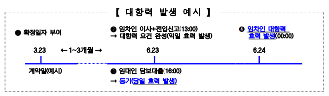 주택담보대출확정일자
