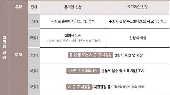 청년월세지원 신청방법