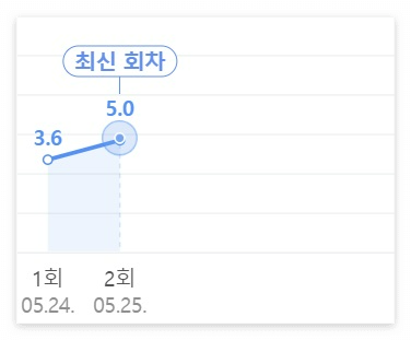 미지의 서울 등장인물 몇부작 시청률(16)