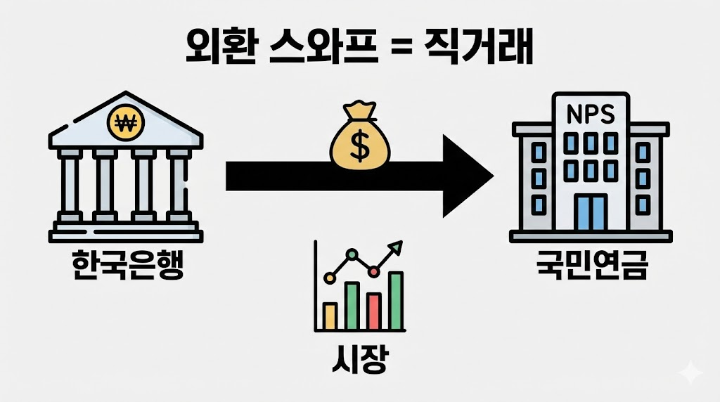 한국은행과 국민연금 간의 외환 스와프(직거래) 구조를 설명하는 그림