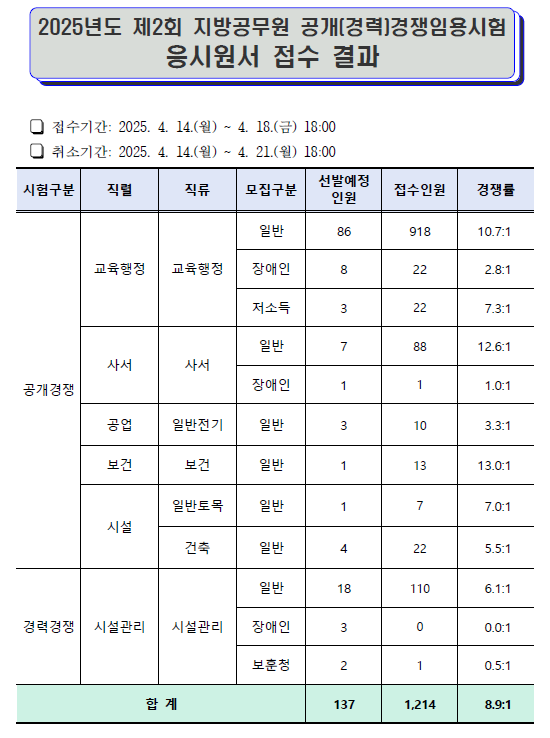 인천교육청 지방공무원 임용시험 응시원서 접수결과