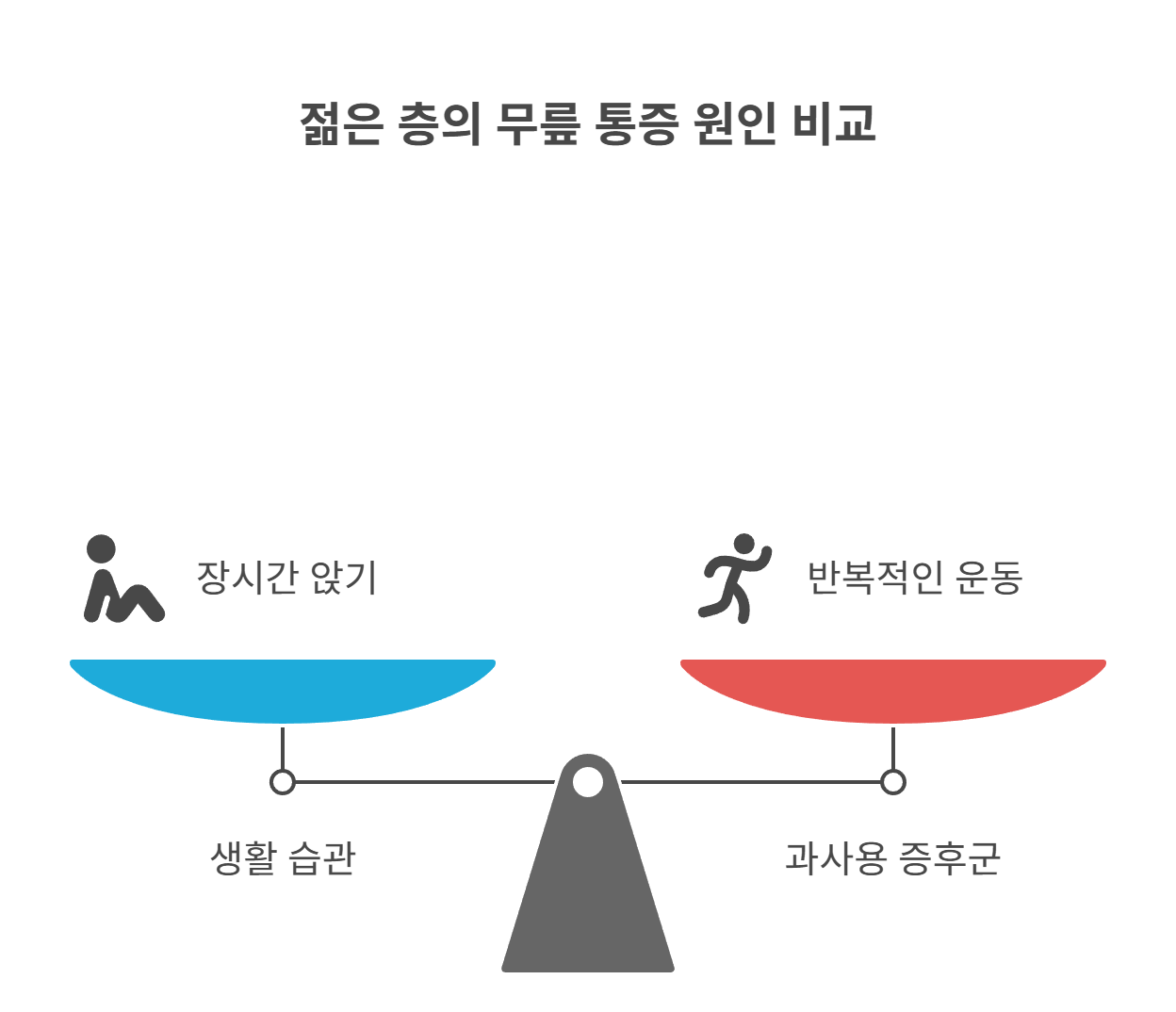 젊은 층에서도 무릎 통증이 생기는 이유