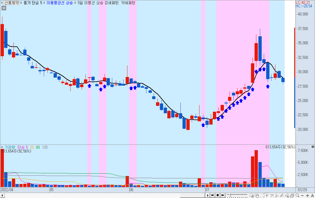이평선 상승 지표 적용 차트