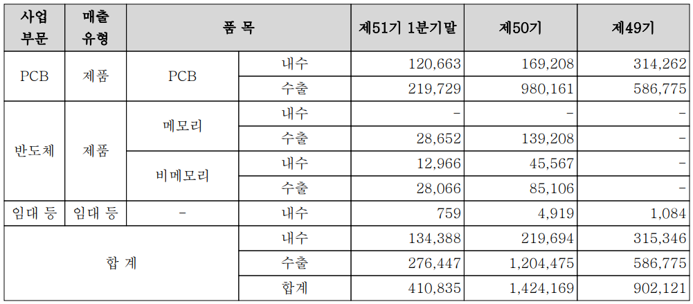코리아써키트 - 실적 구분 현황(2022년 1분기)