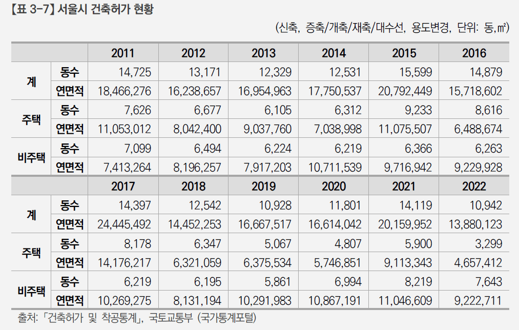 서울시 건축허가 현황