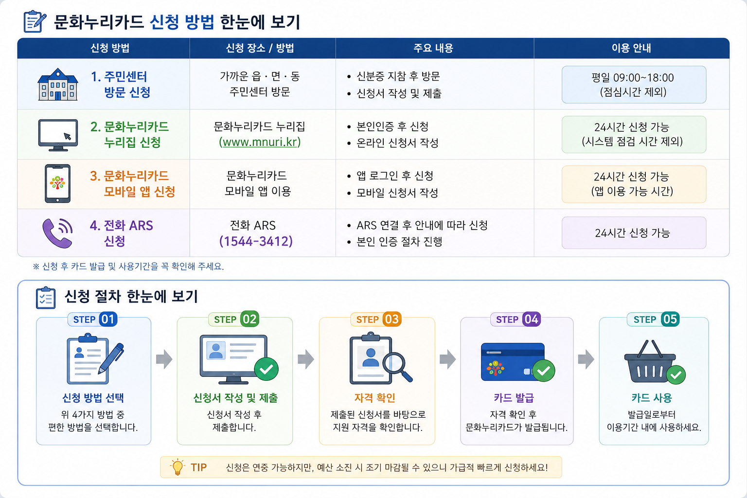 문화누리 신청방법
