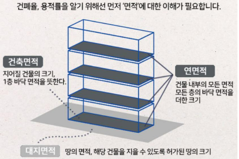 용적률, 건폐율, 대지면적, 건축면적, 연면적의 의미와 산정 방법-대지면적, 건축면적, 연면적의 정의