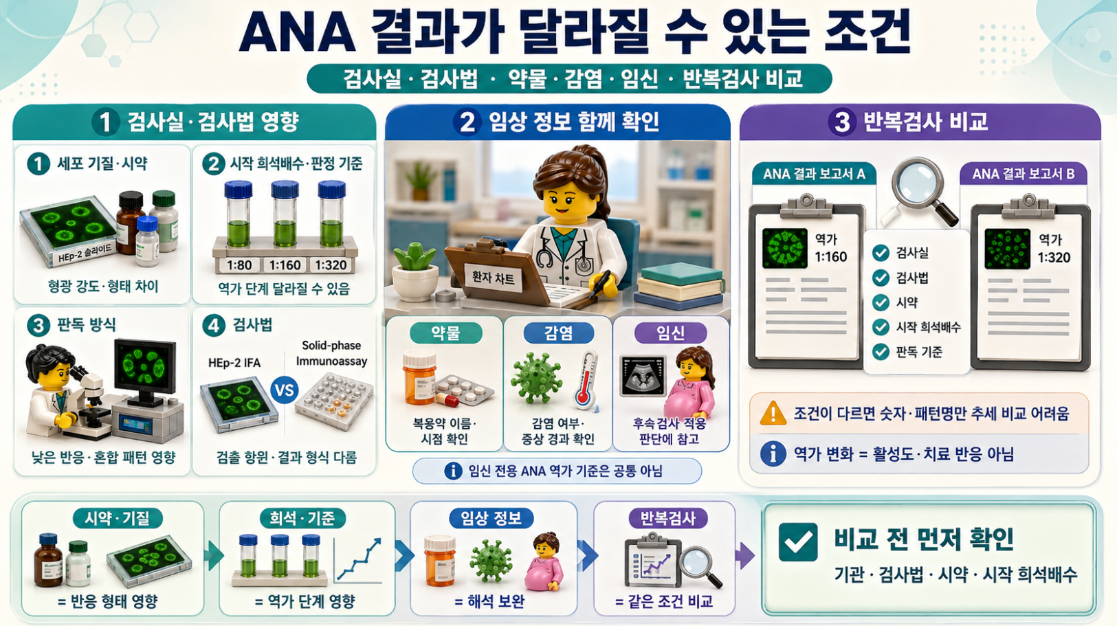 ANA 결과에 영향을 줄 수 있는 검사실 차이, 검사법, 약물, 감염, 임신, 반복검사 비교를 설명한 레고 스타일 인포그래픽