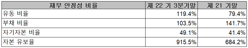 엘비세미콘 재무 안정성 비율 (2021년 3분기)