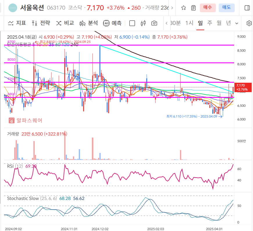 서울옥션 일봉차트