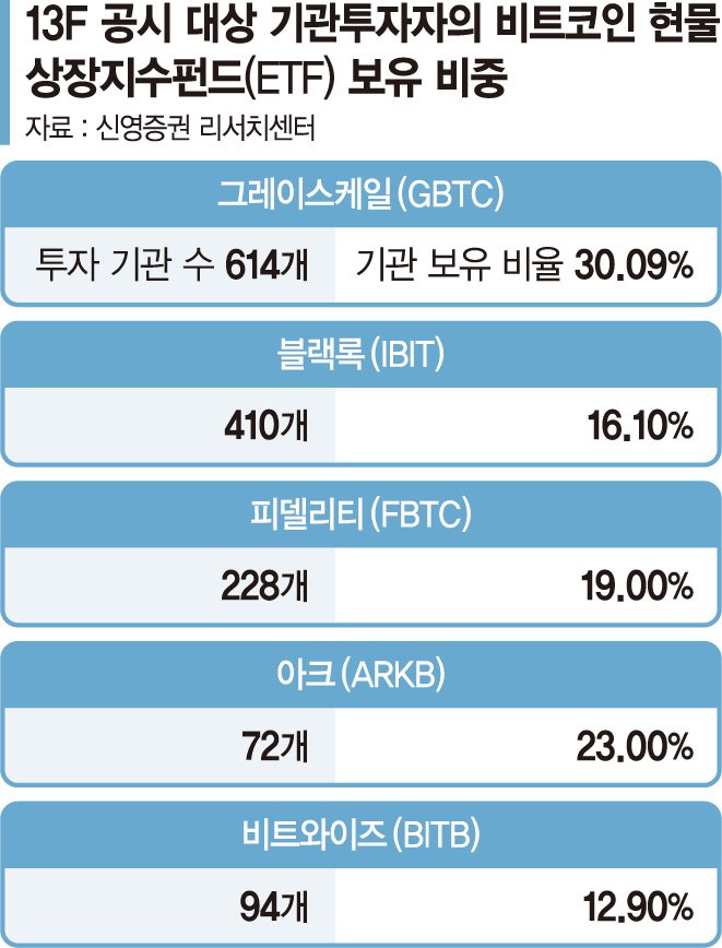 비트코인 ETF 기관투자