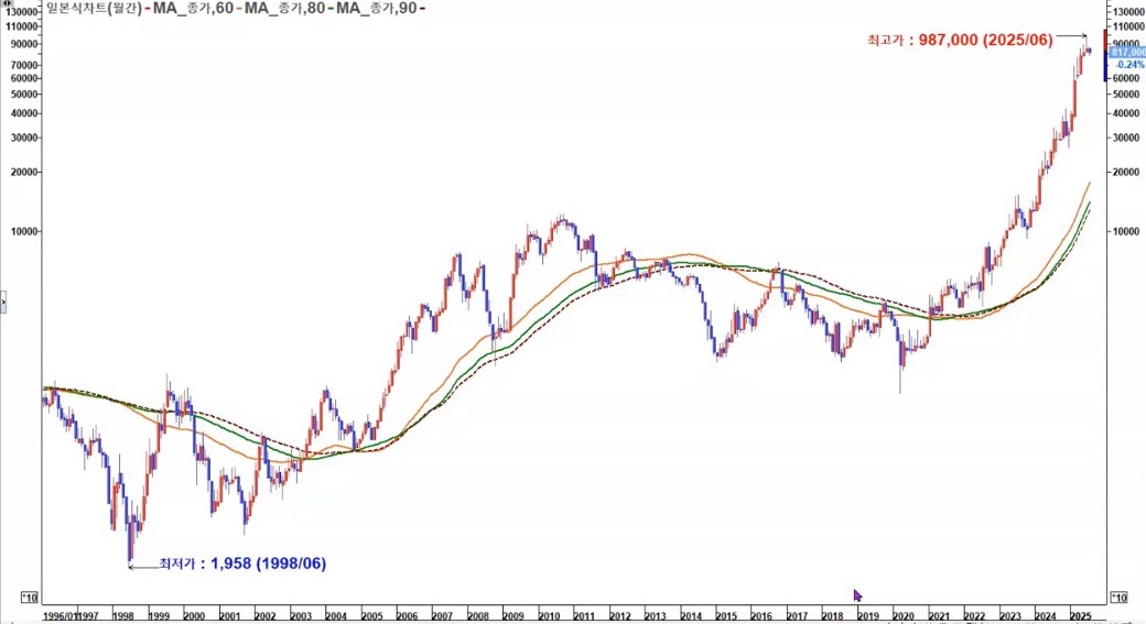한화에어로스페이스 월봉 2025