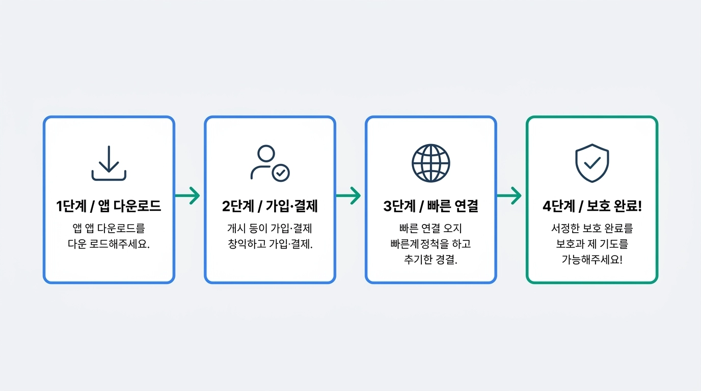 VPN 설치 4단계 과정 인포그래픽 다운로드 가입 연결 완료