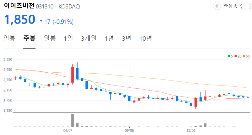 아이즈비전-주가-주봉