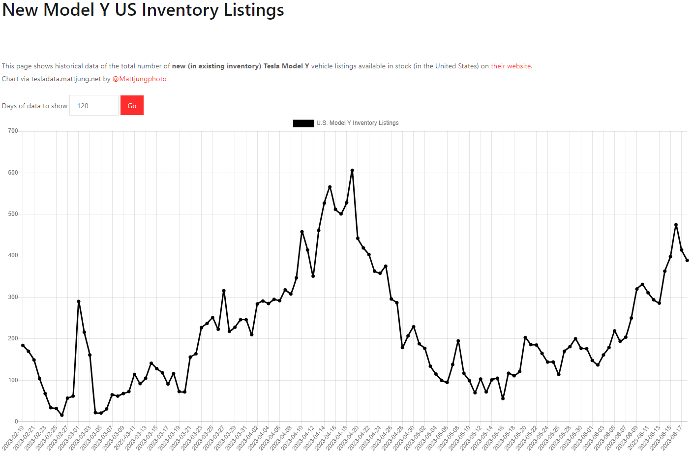 테슬라 모델Y 재고
