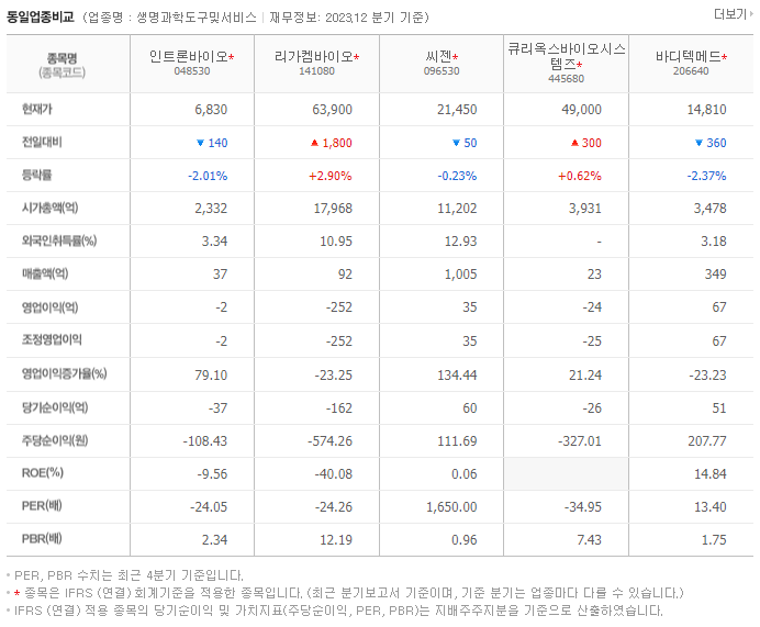인트론바이오_동종업비교자료