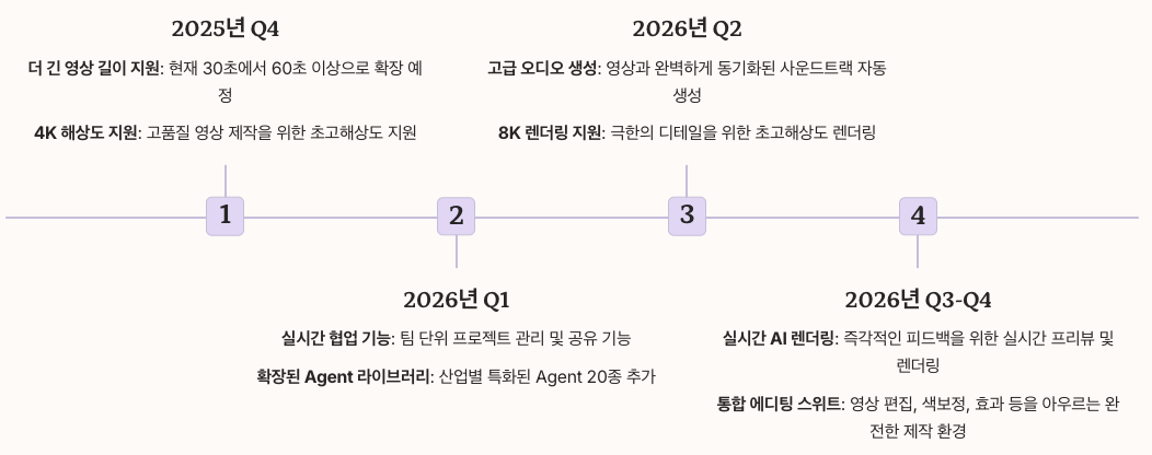 PixVerse V5의 미래 전망과 로드맵 섹션 분기별 순서도 정리 이미지