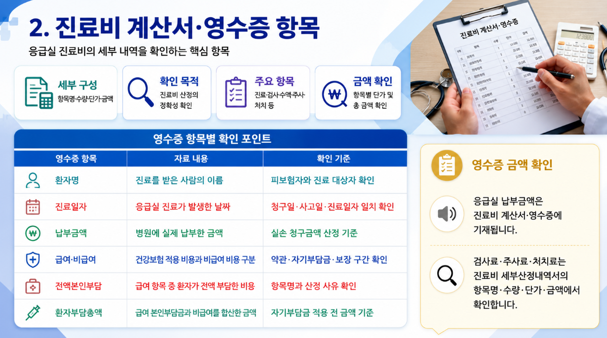 진료비 계산서&middot;영수증의 핵심 항목과 금액 확인 기준을 설명한 16:9 한국어 인포그래픽