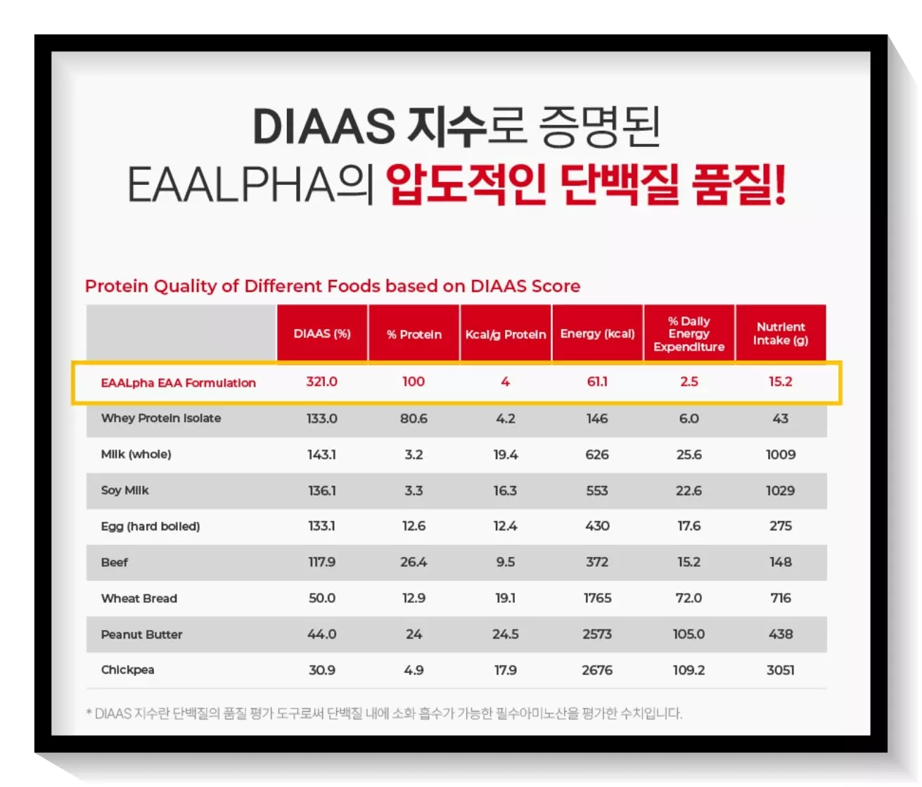 뉴티365 뉴티엠에 함유된 EAALPHA는 DIAAS 지수