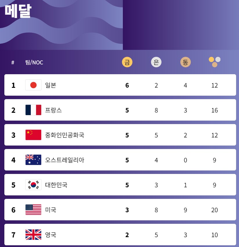 2024 파리올림픽 대한민국 메달 순위 남은 경기 일정