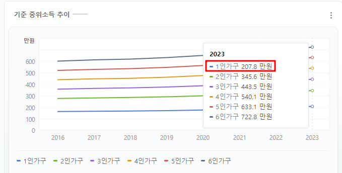 2023년 기준 중위소득 추이