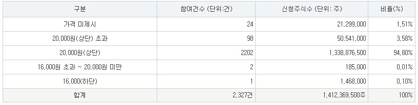 공모가