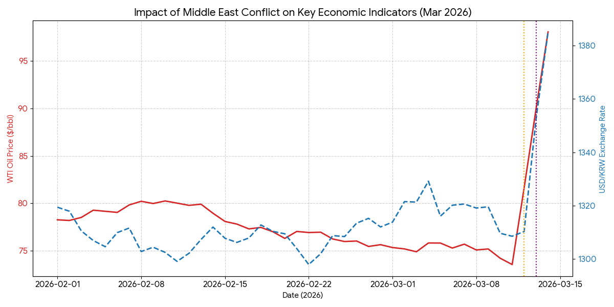 2026년 3월 이라크 미대사관 피격 후 국제 유가 및 원달러 환율 급등 추이 차트