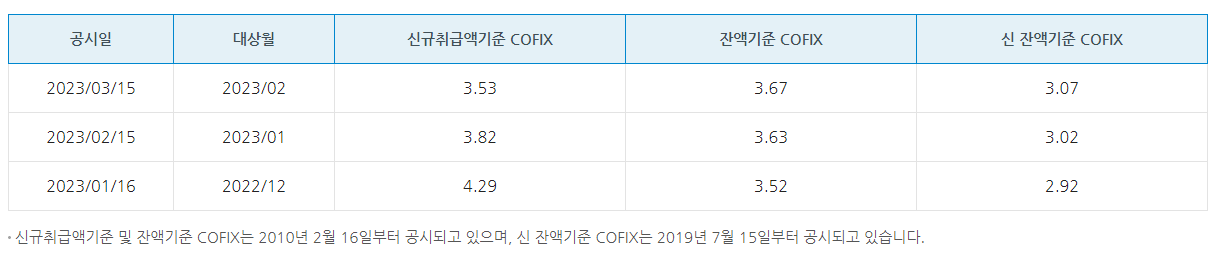 신규취급액기준&#44; 잔액기준&#44; 신 잔액기준 COFIX의 변동내역을 나타낸 표 이미지 입니다.