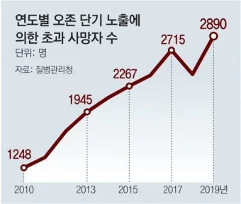 한낮 오존 농도 산책 시간 조절 실내 운동 대안_6