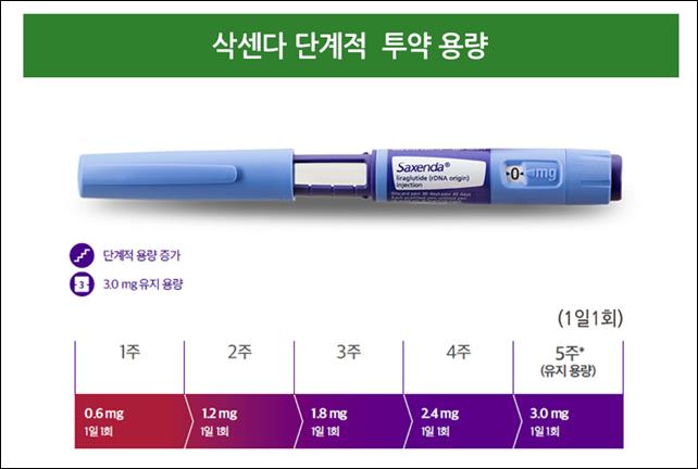 삭센다의 모든것 효과, 부작용, 가격, 처방전