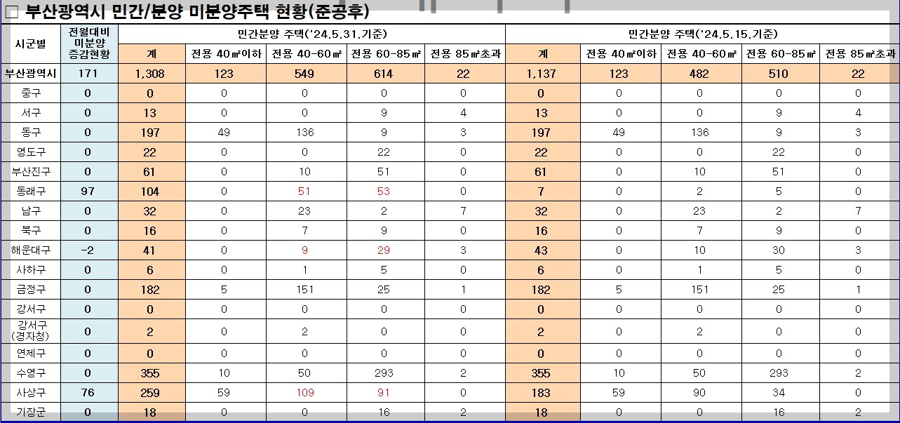 부산 부동산 시장, 미분양 아파트 문제 심화