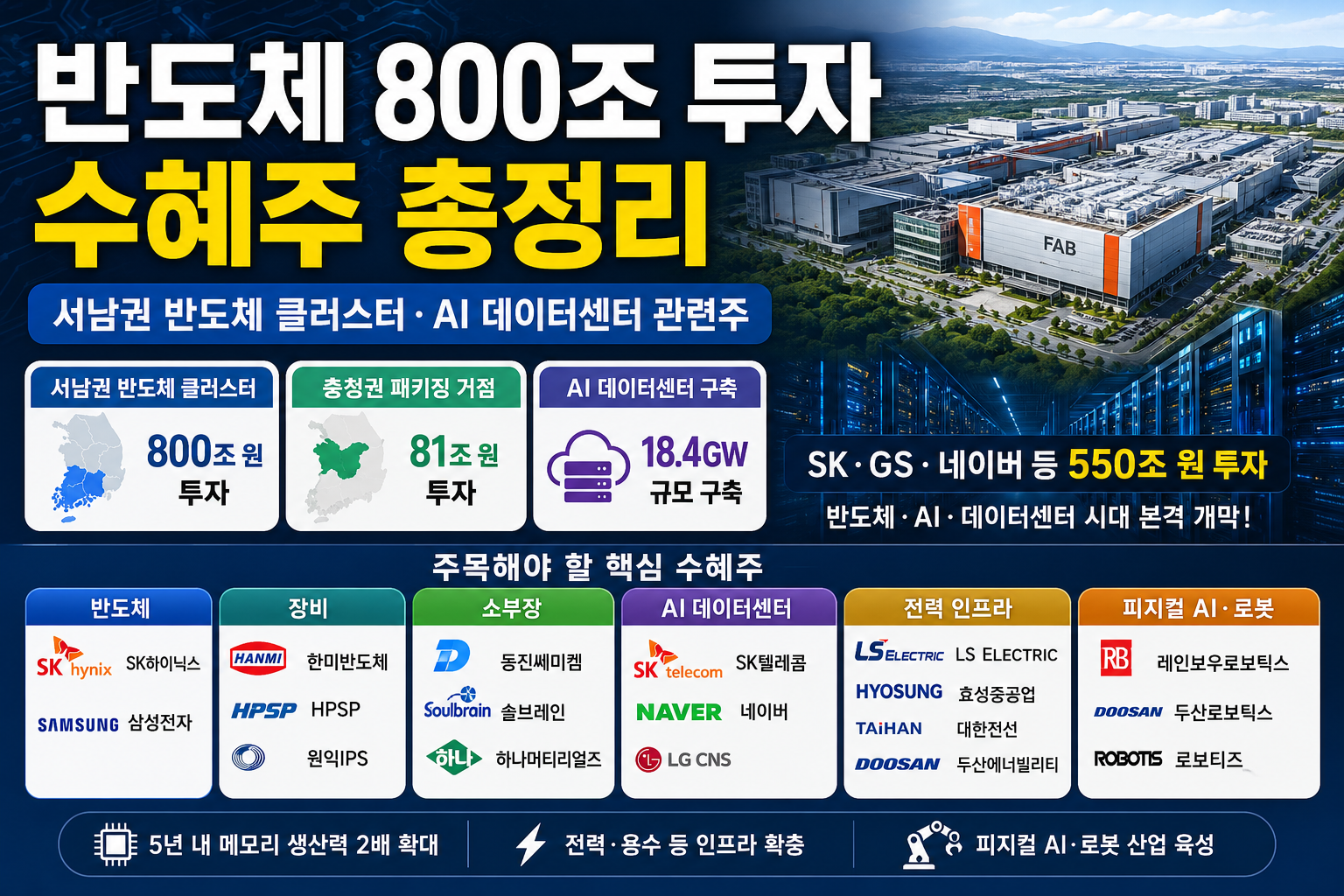 반도체 800조 투자 수혜주 총정리｜서남권 반도체 클러스터&middot;AI 데이터센터 관련주