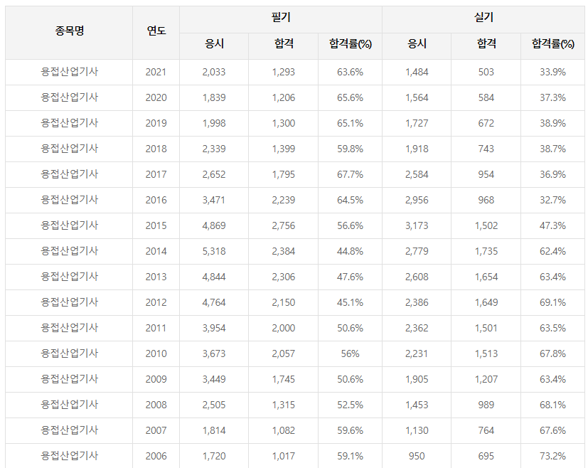 용접산업기사