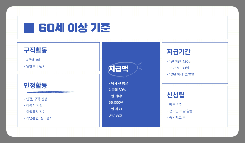 60세 이상 실업급여 신청 방법과 구직활동 기준, 꼭 알아야 할 정보 총정리